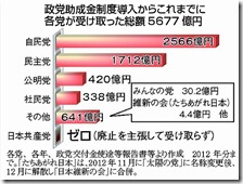 政党助成金