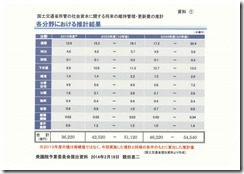 140219予算委資料）維持更新費推計・高速大規模更新など_page001