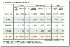 140219予算委資料）維持更新費推計・高速大規模更新など_page003