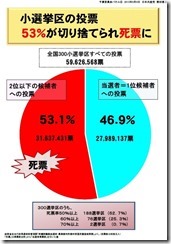 ④５３％が死票