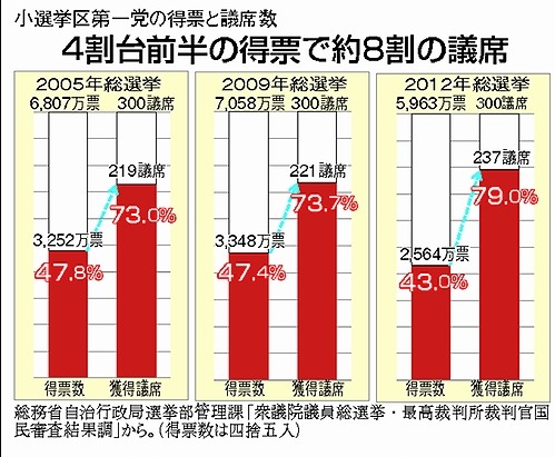こくた恵二 Web Site 4割台の得票で7～8割議席。昨年総選挙は53％が「死票」。小選挙区制廃止しかない。衆院予算委で追及（その1）